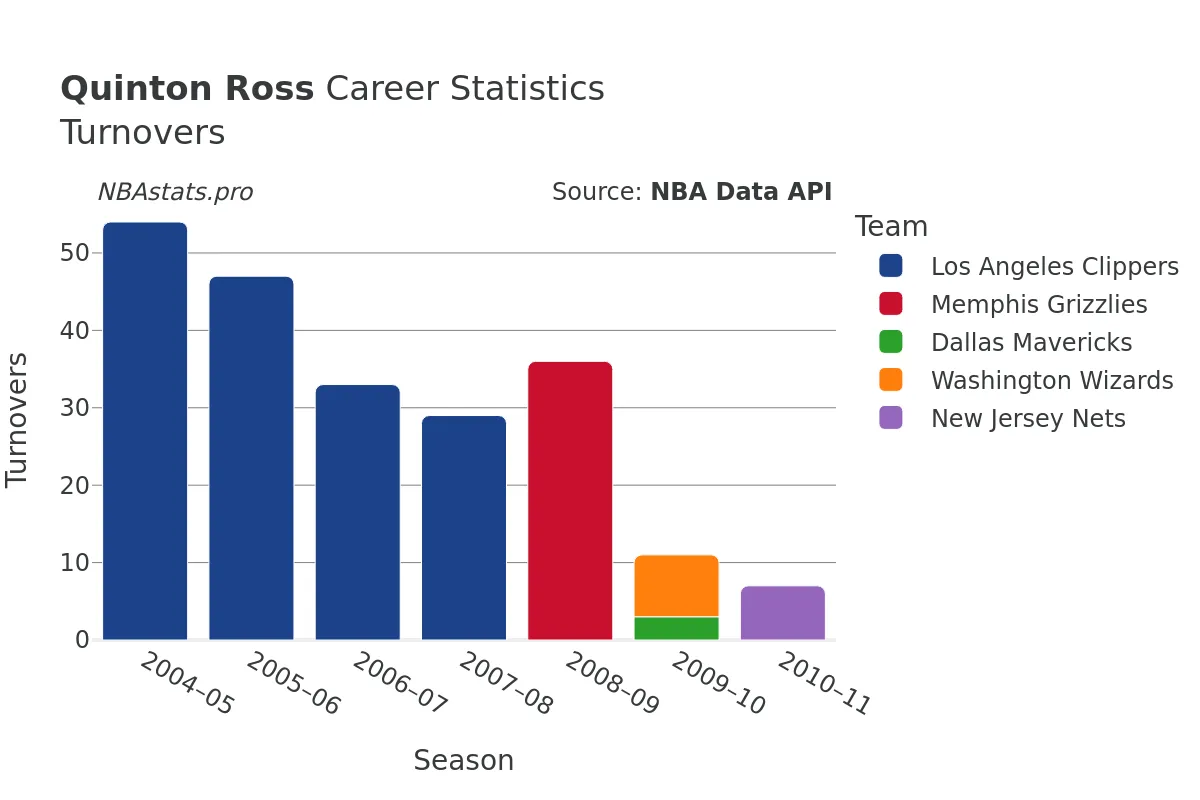 Quinton Ross Turnovers Career Chart Quinton Ross Turnovers Career Chart