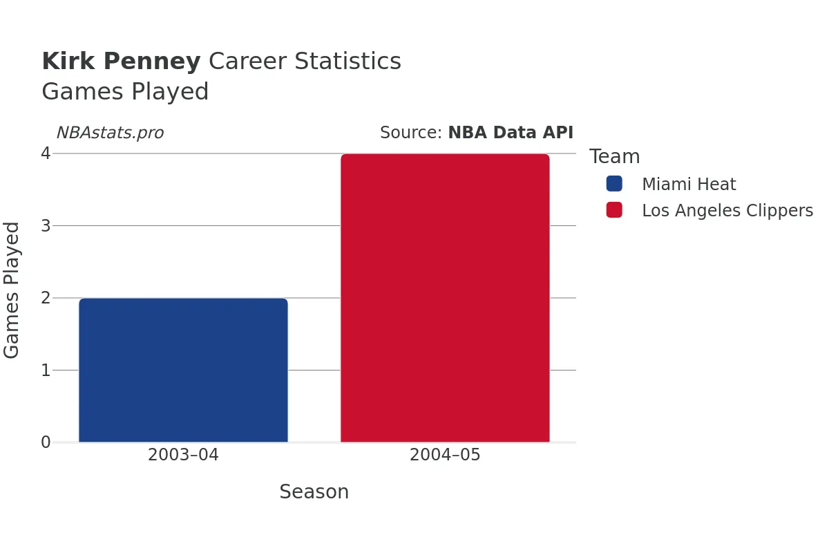Kirk Penney Games–Played Career Chart