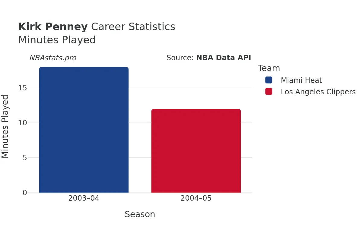 Kirk Penney Minutes–Played Career Chart