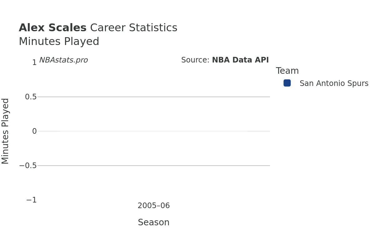 Alex Scales Minutes–Played Career Chart Alex Scales Minutes–Played Career Chart
