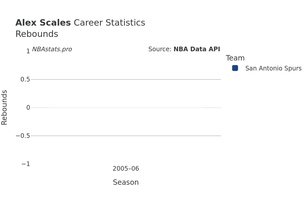 Alex Scales Rebounds Career Chart Alex Scales Rebounds Career Chart