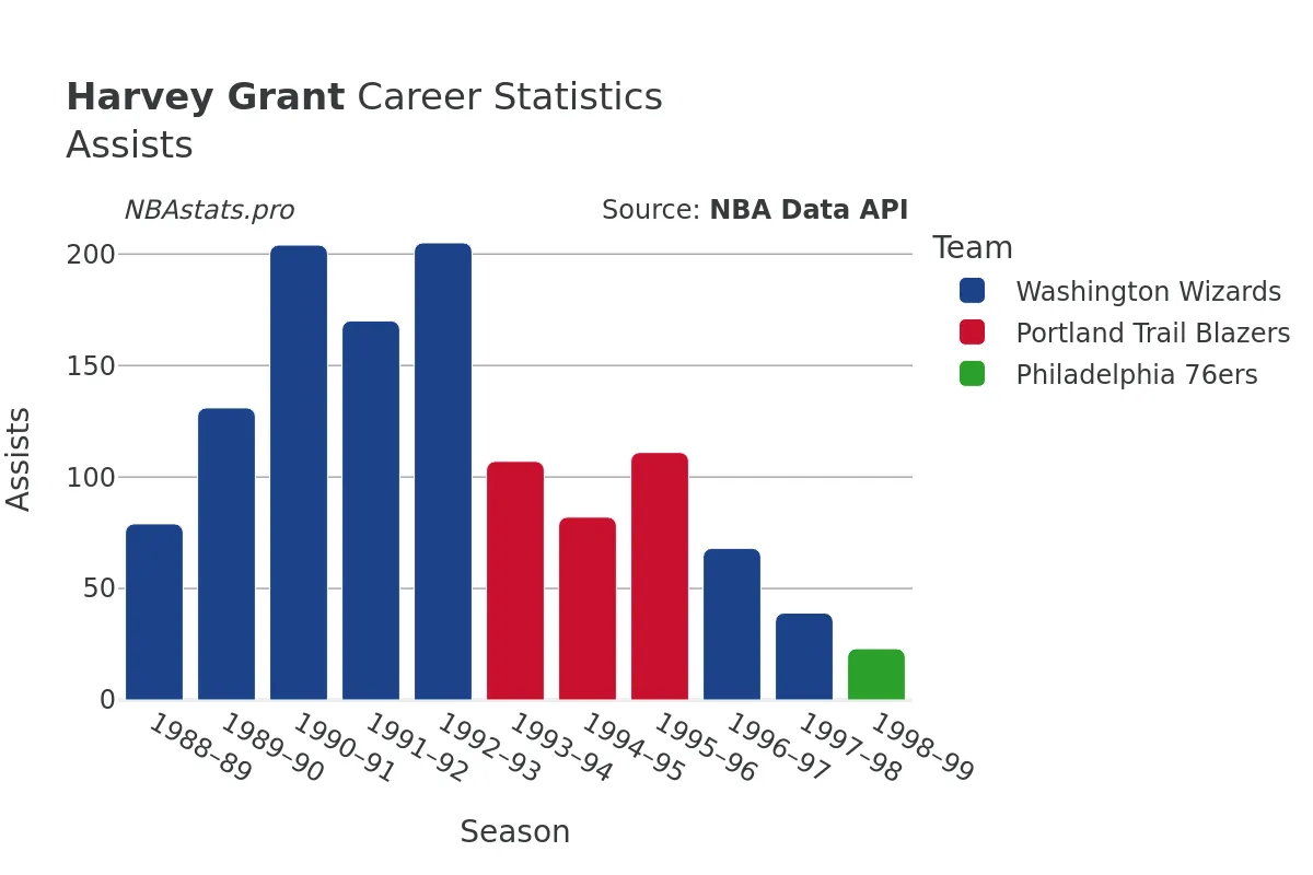 Harvey Grant Assists Career Chart