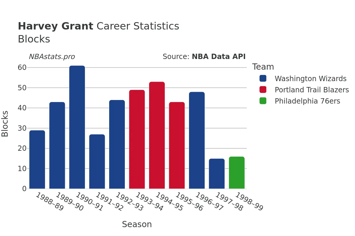 Harvey Grant Blocks Career Chart