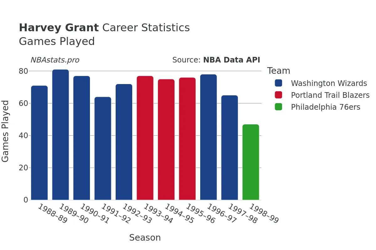 Harvey Grant Games–Played Career Chart