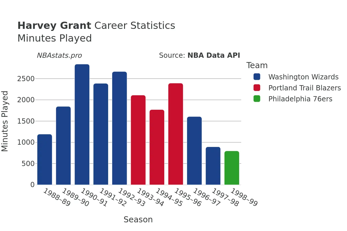 Harvey Grant Minutes–Played Career Chart