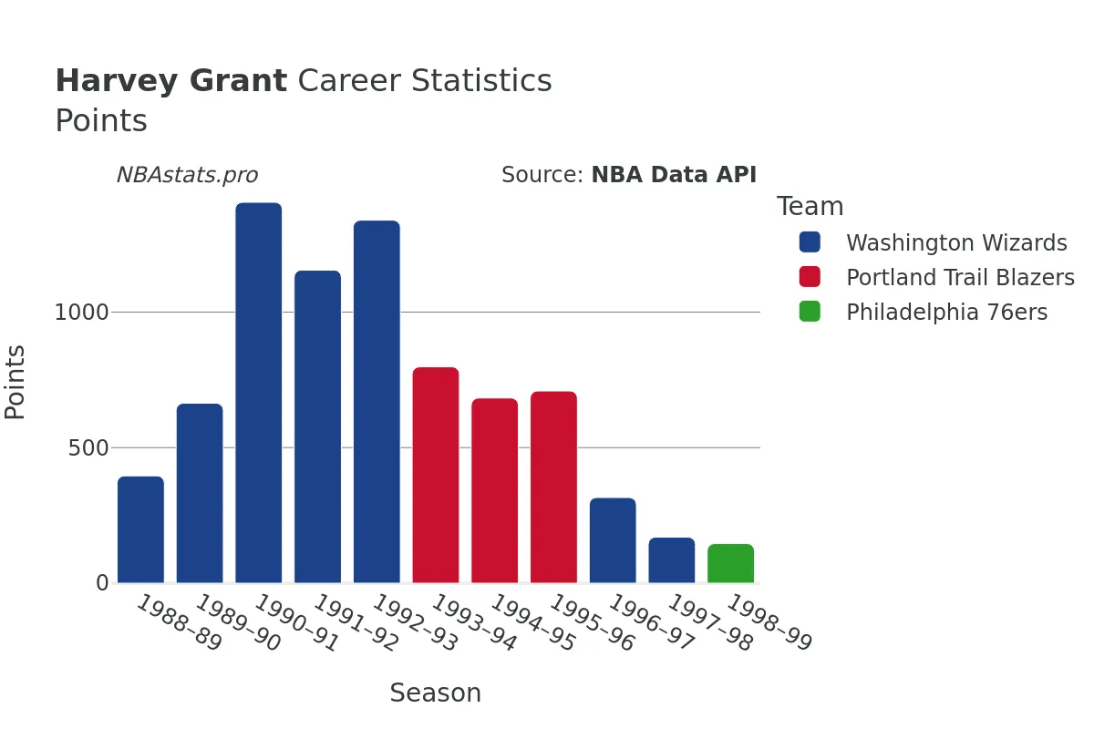 Harvey Grant Points Career Chart