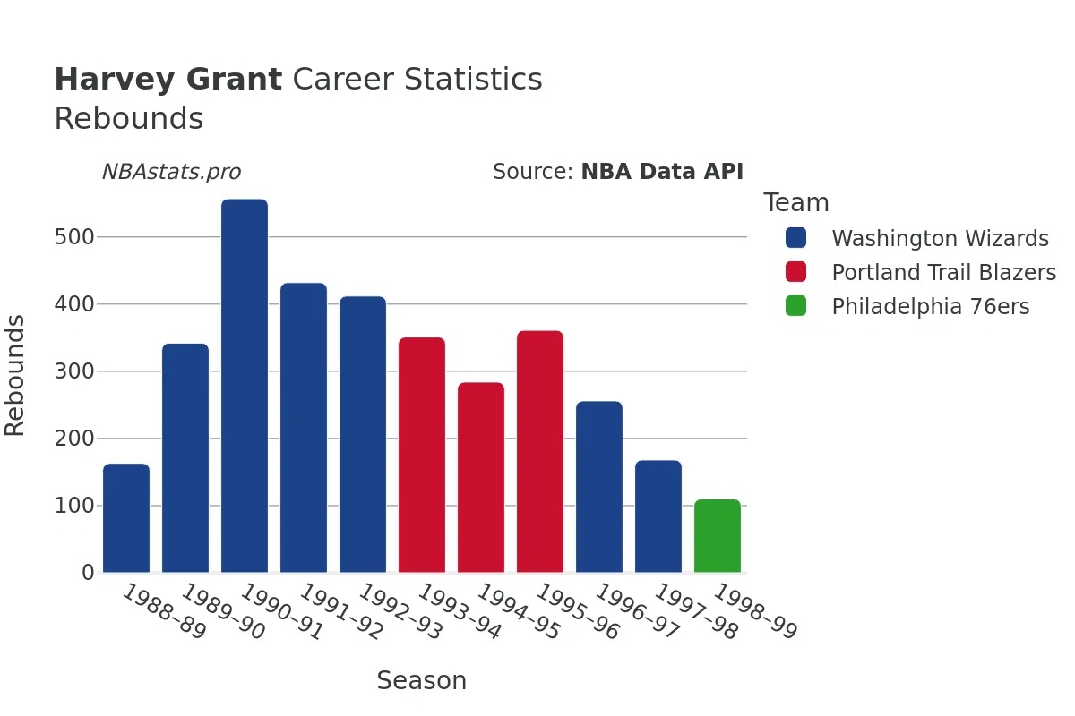 Harvey Grant Rebounds Career Chart