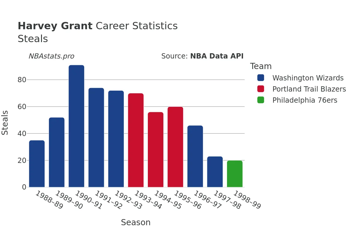 Harvey Grant Steals Career Chart