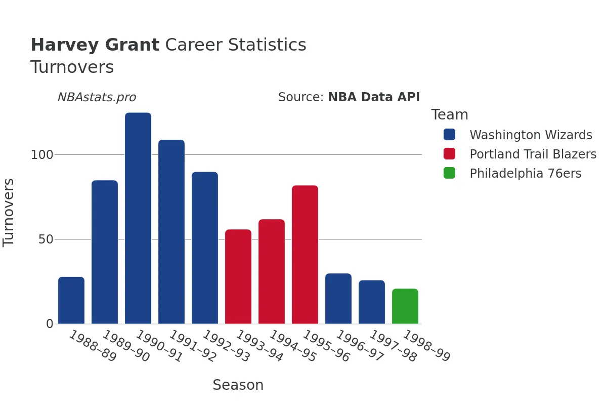 Harvey Grant Turnovers Career Chart