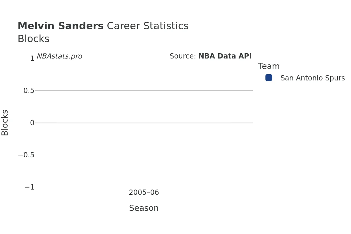 Melvin Sanders Blocks Career Chart