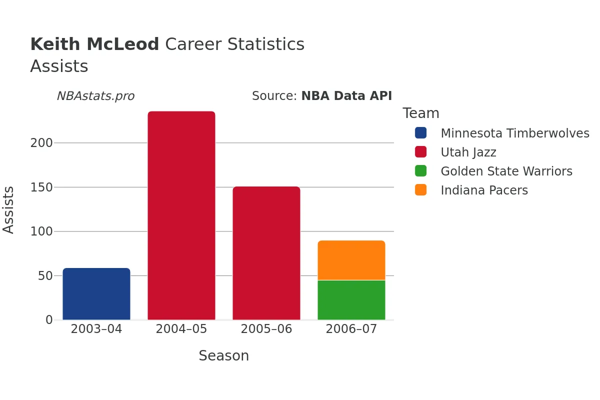 Keith McLeod Assists Career Chart