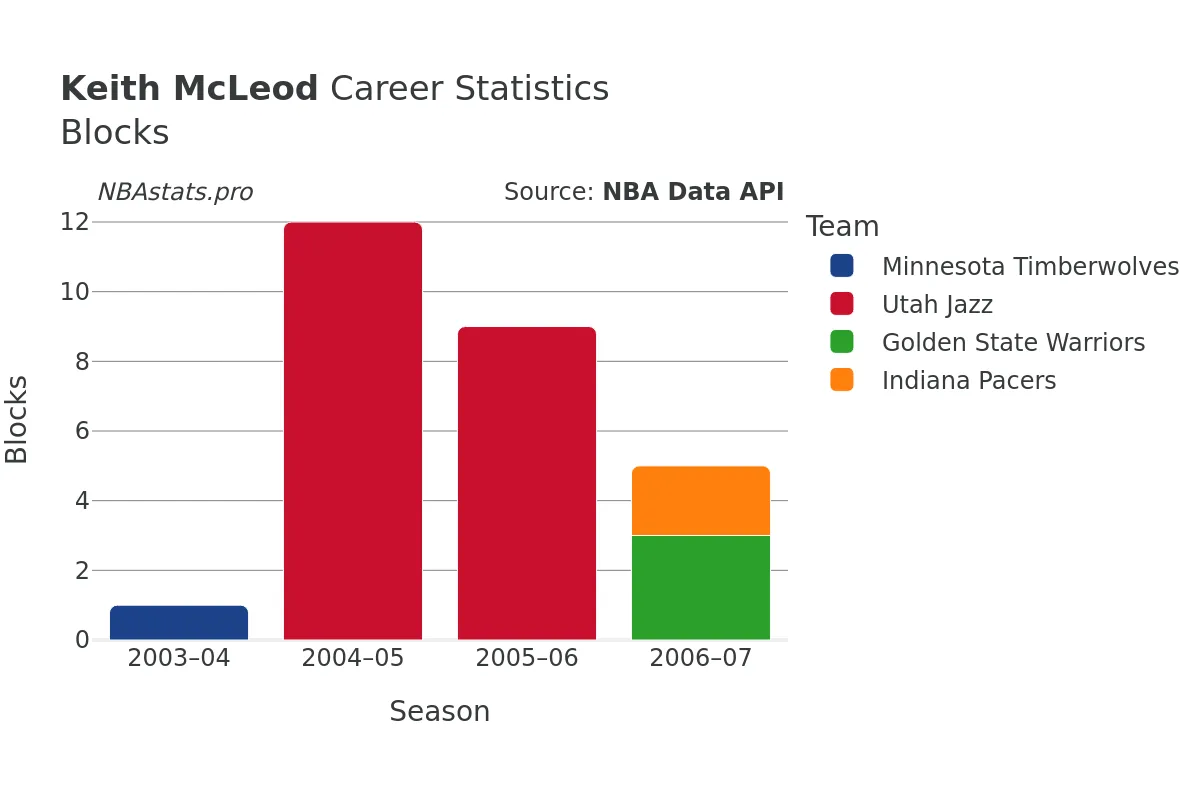 Keith McLeod Blocks Career Chart