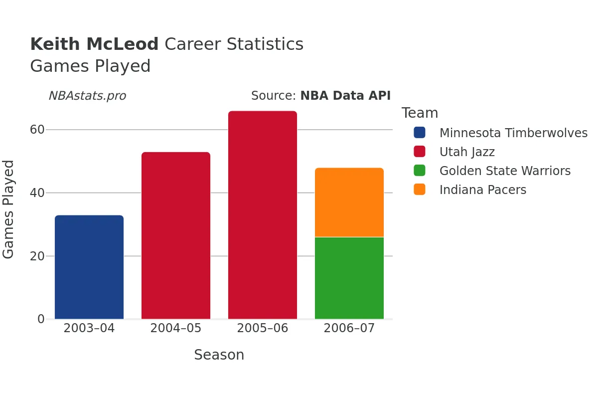 Keith McLeod Games–Played Career Chart