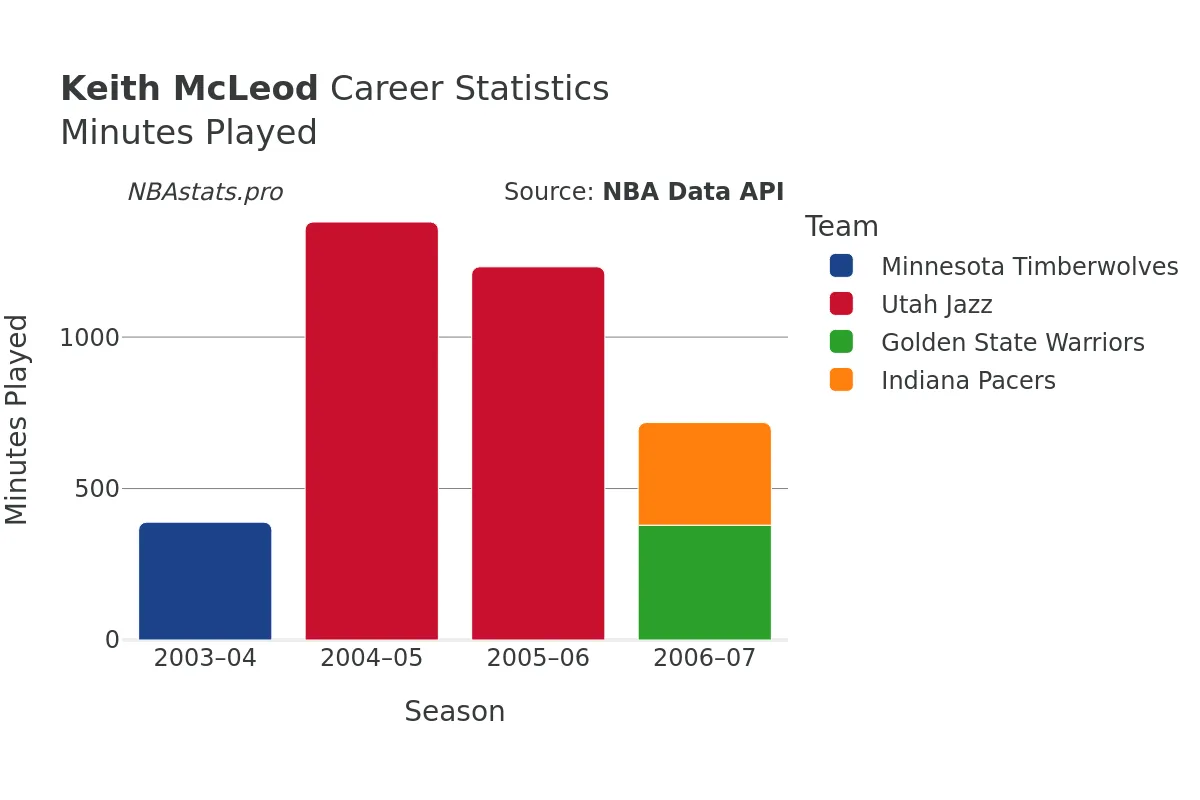 Keith McLeod Minutes–Played Career Chart