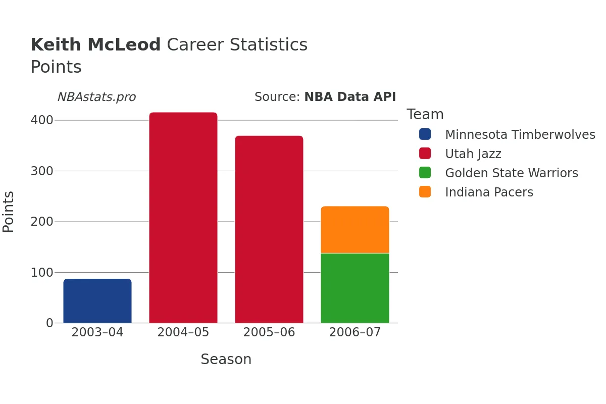 Keith McLeod Points Career Chart