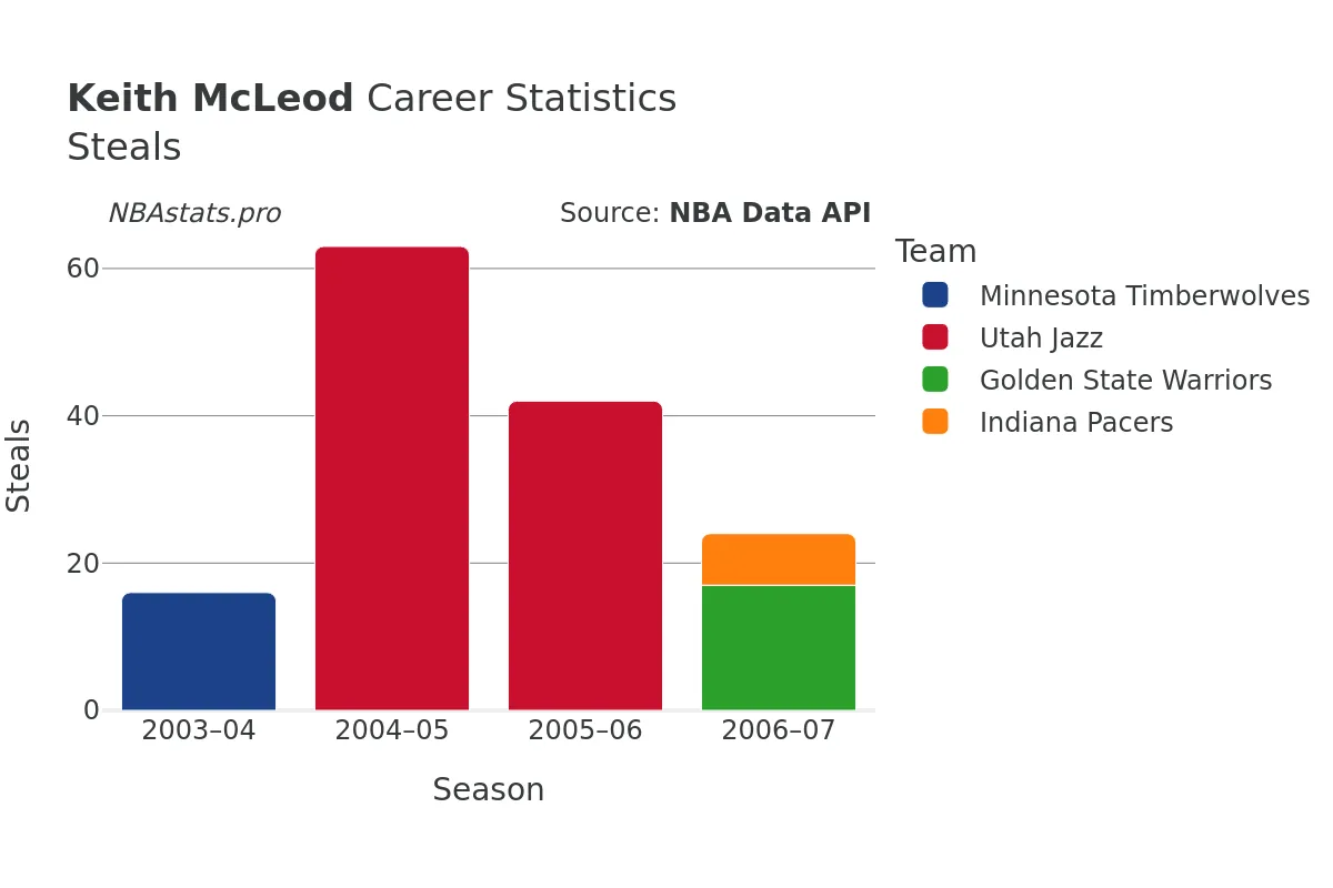 Keith McLeod Steals Career Chart