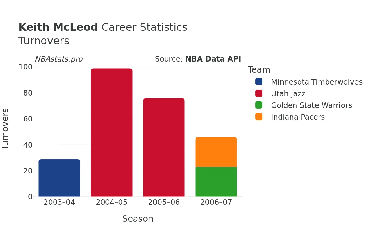 Keith McLeod Turnovers Career Chart