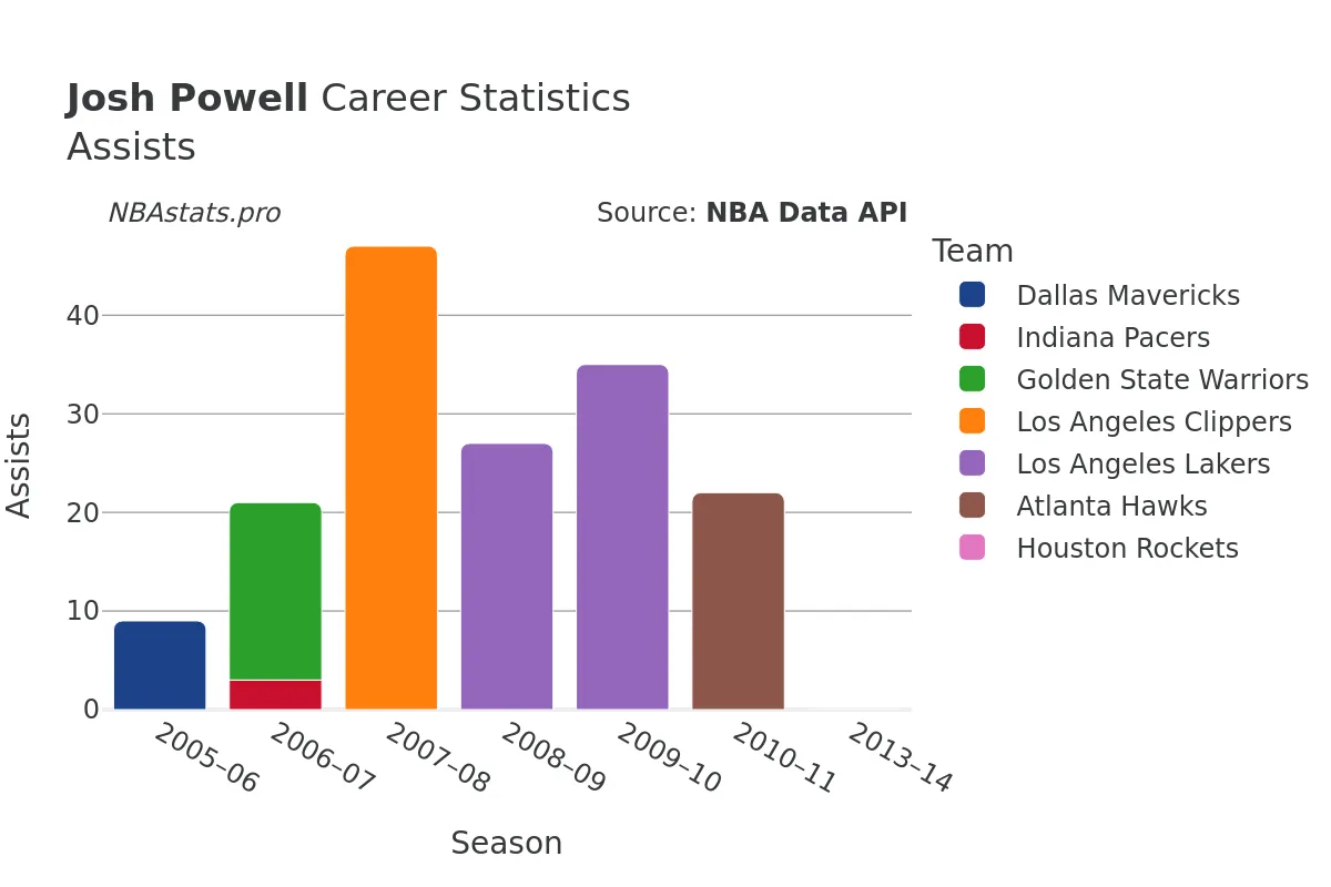 Josh Powell Assists Career Chart