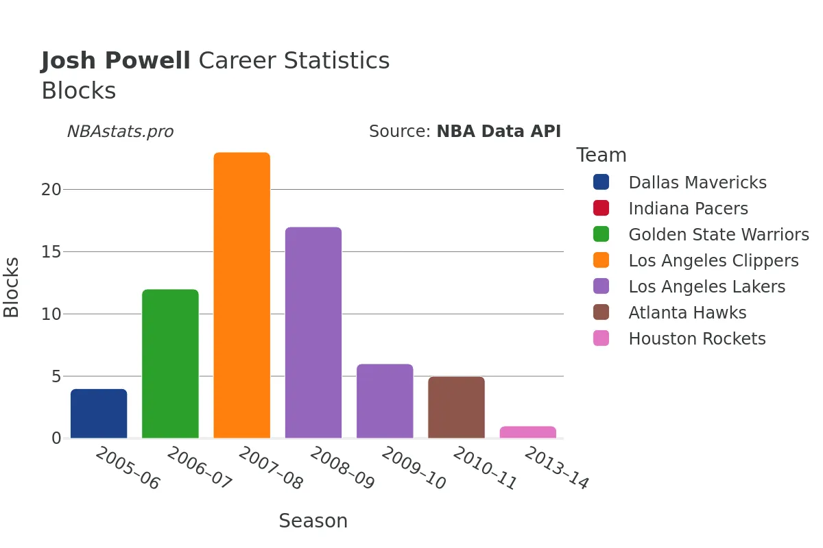 Josh Powell Blocks Career Chart