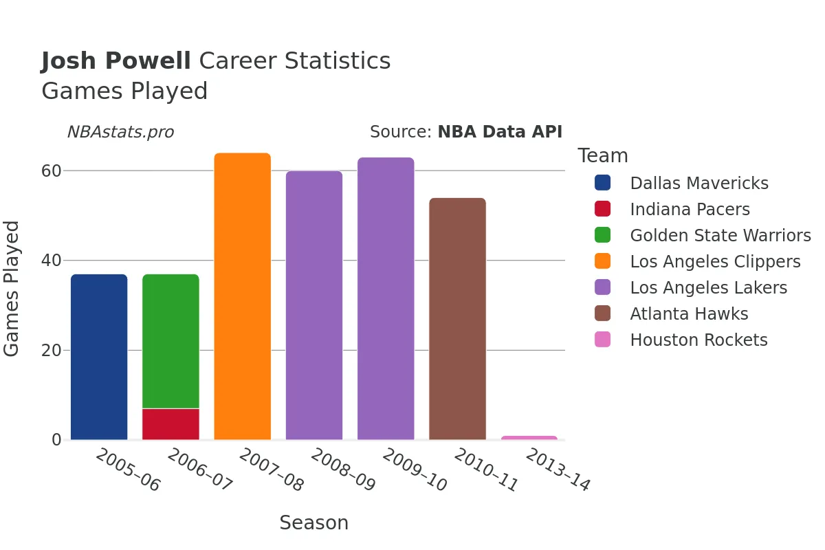 Josh Powell Games–Played Career Chart