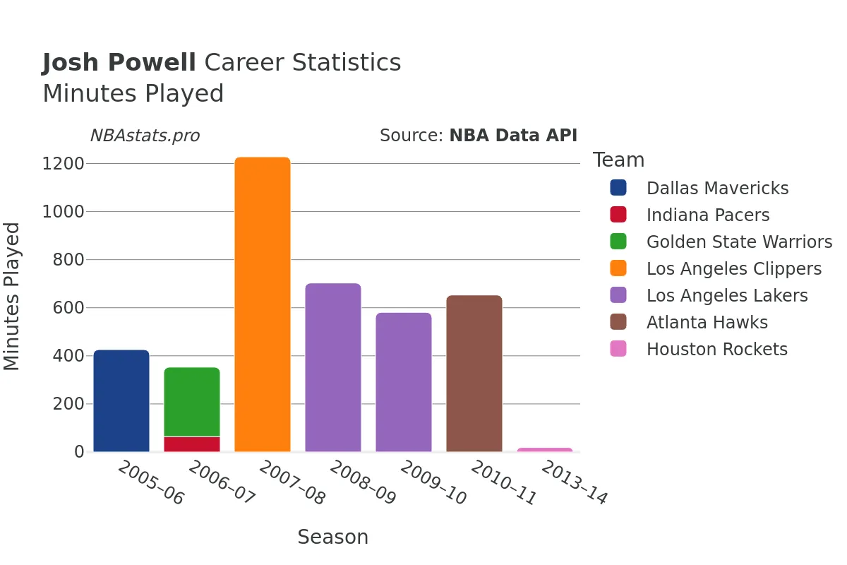 Josh Powell Minutes–Played Career Chart