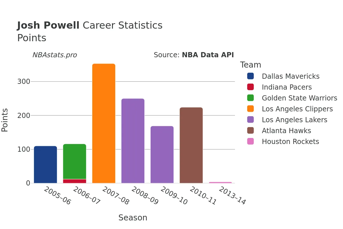 Josh Powell Points Career Chart