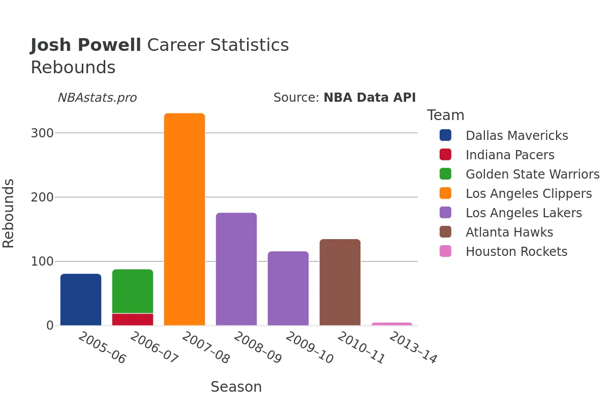 Josh Powell Rebounds Career Chart