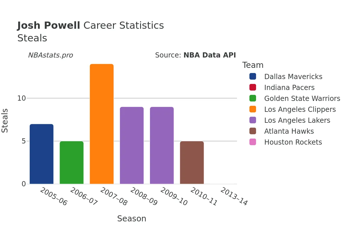 Josh Powell Steals Career Chart