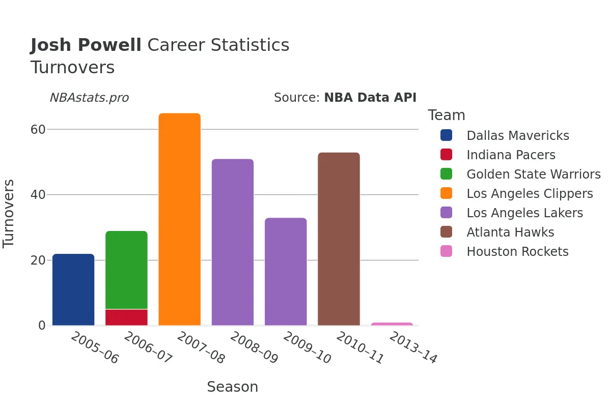 Josh Powell Turnovers Career Chart