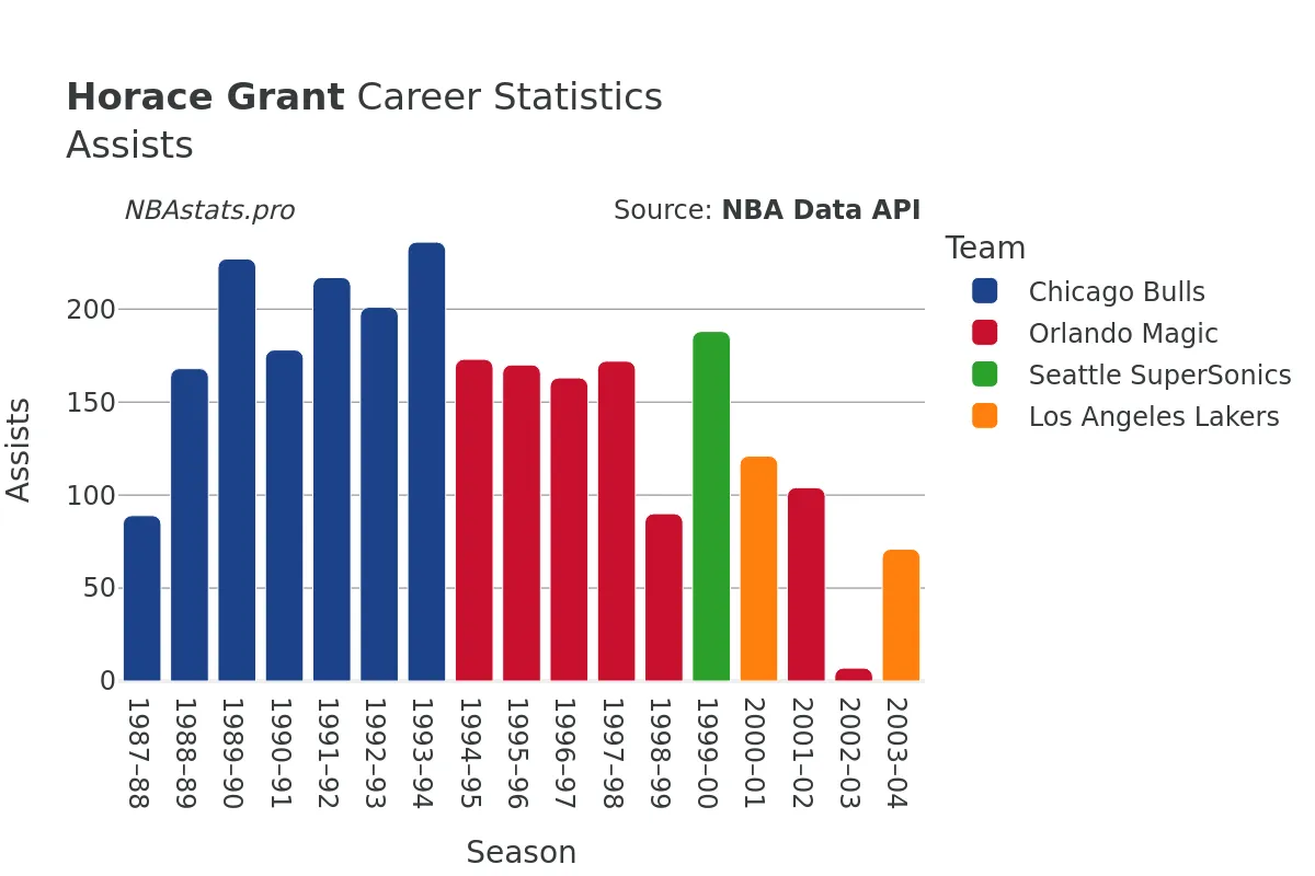 Horace Grant Assists Career Chart