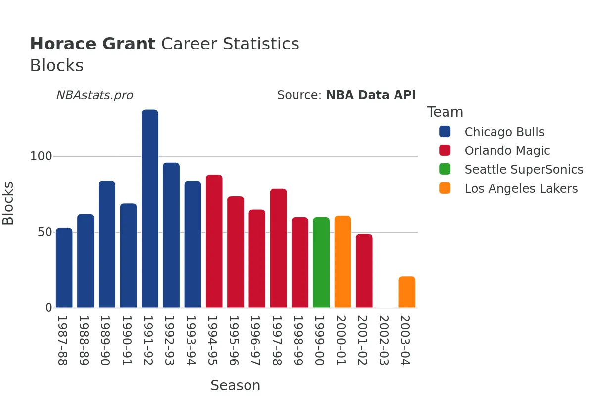 Horace Grant Blocks Career Chart