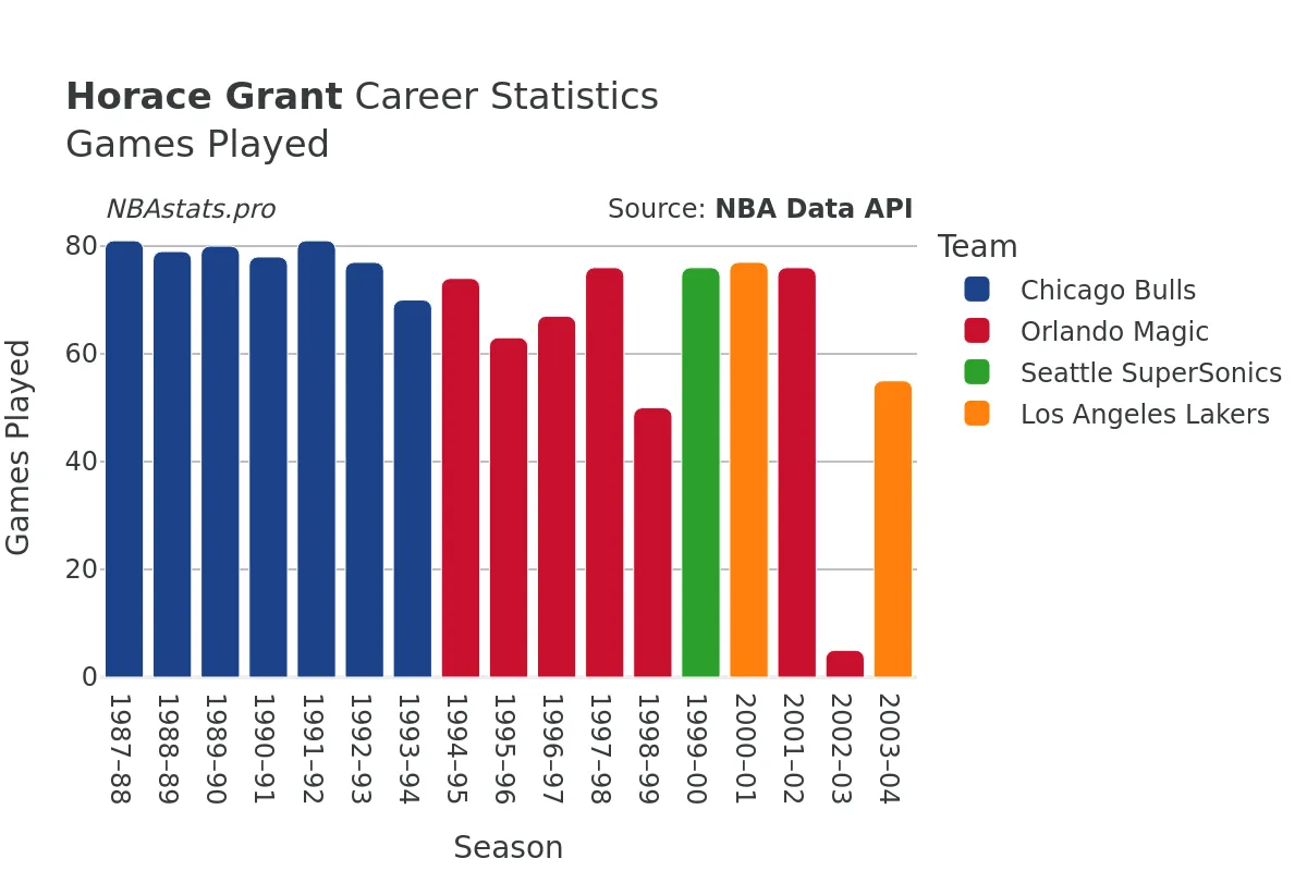 Horace Grant Games–Played Career Chart