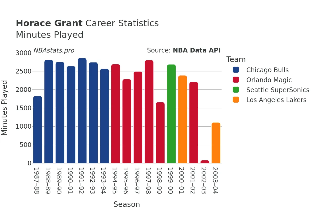 Horace Grant Minutes–Played Career Chart