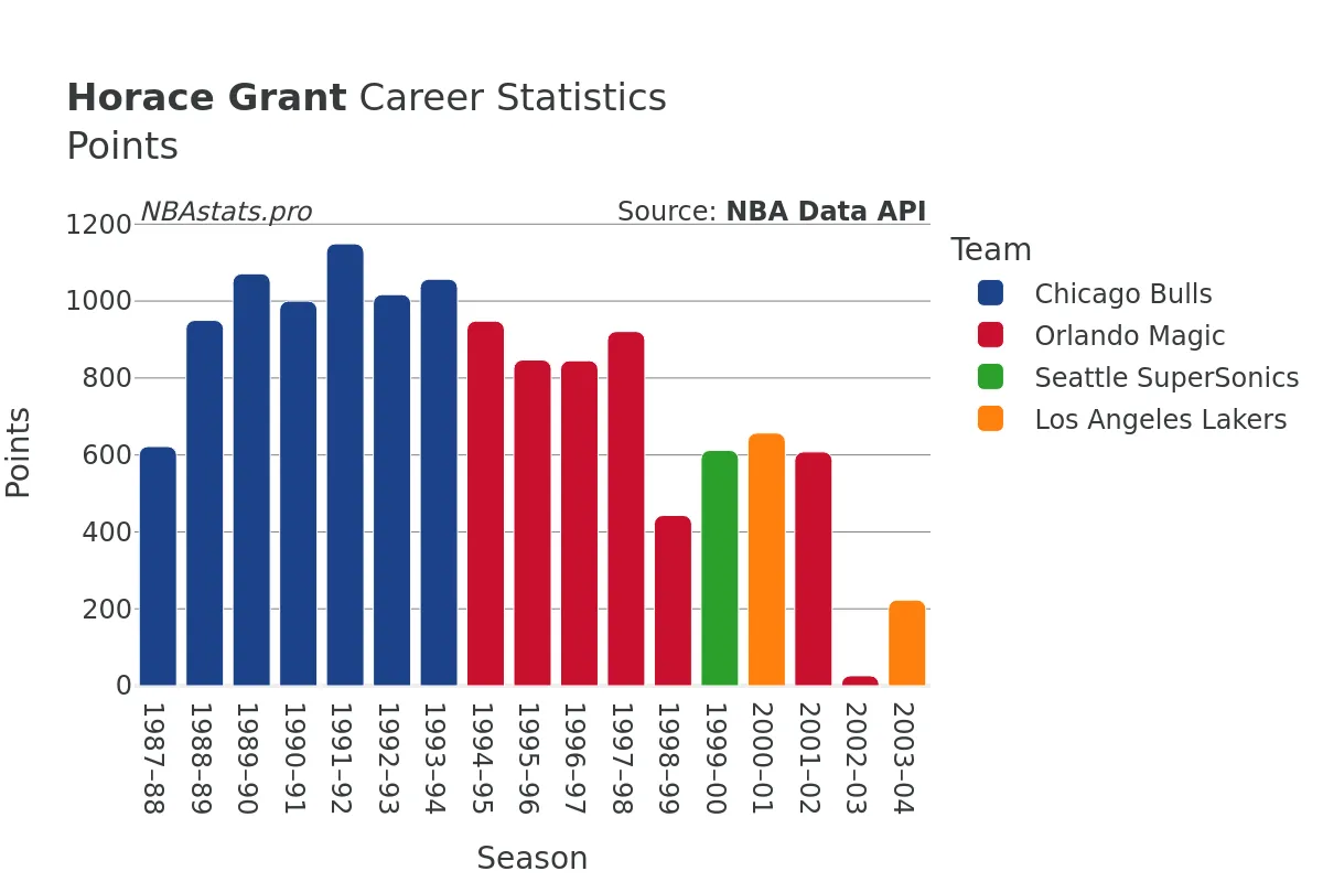 Horace Grant Points Career Chart