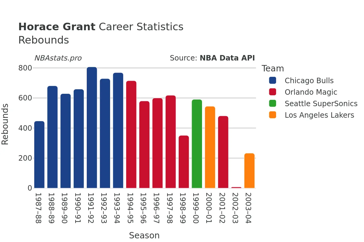 Horace Grant Rebounds Career Chart