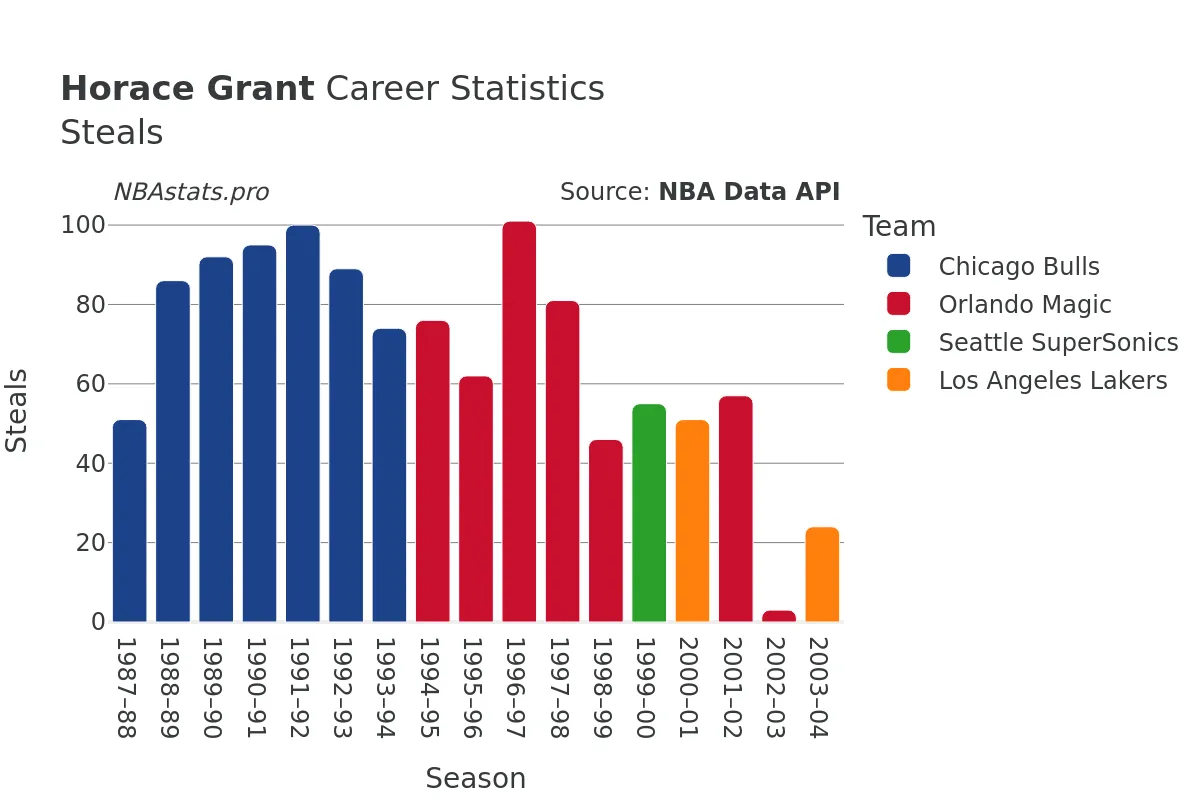 Horace Grant Steals Career Chart