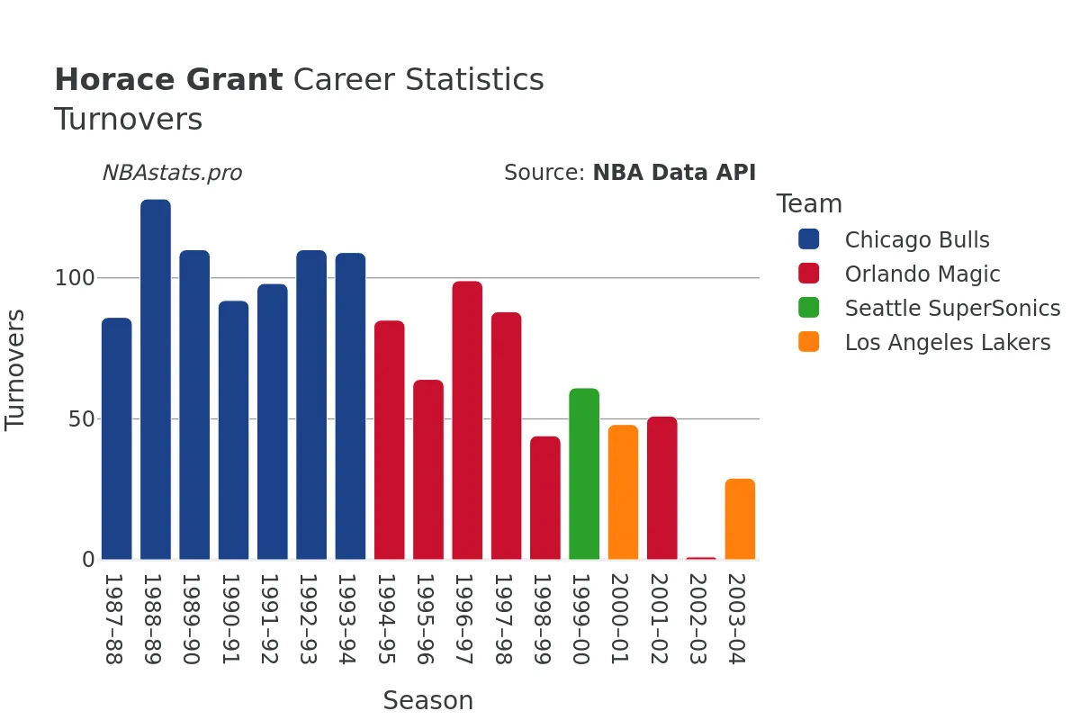 Horace Grant Turnovers Career Chart