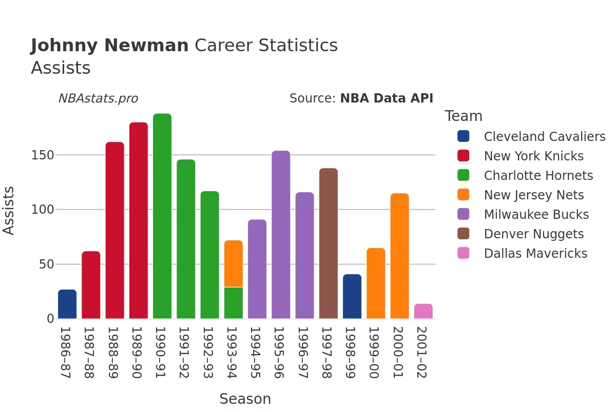 Johnny Newman Assists Career Chart