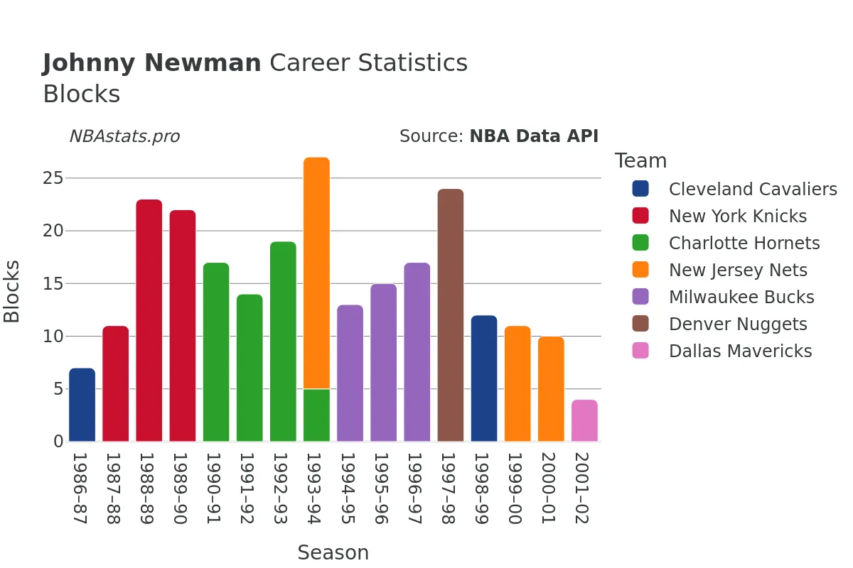 Johnny Newman Blocks Career Chart