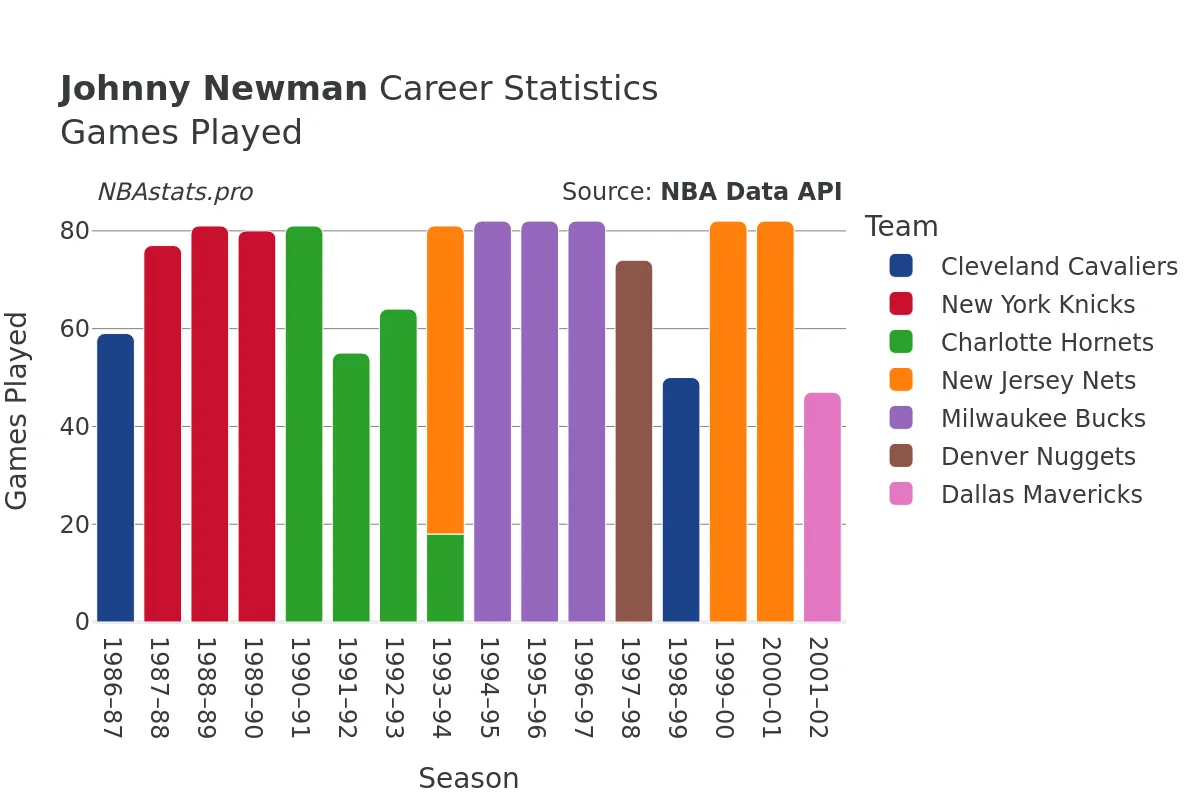 Johnny Newman Games–Played Career Chart