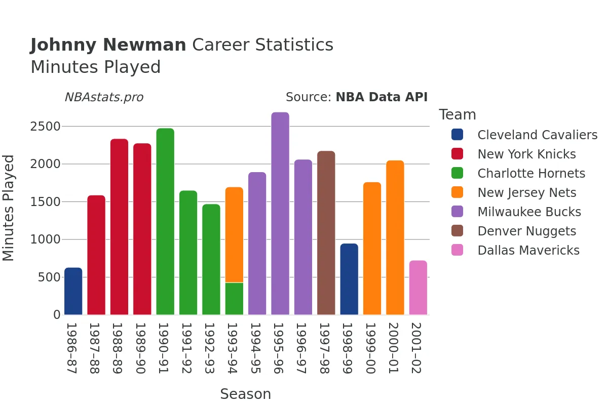 Johnny Newman Minutes–Played Career Chart