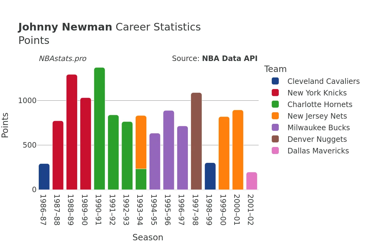 Johnny Newman Points Career Chart