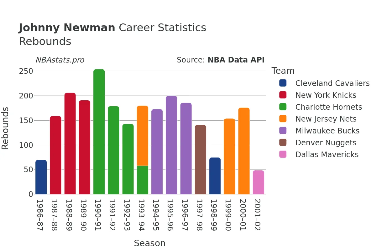 Johnny Newman Rebounds Career Chart