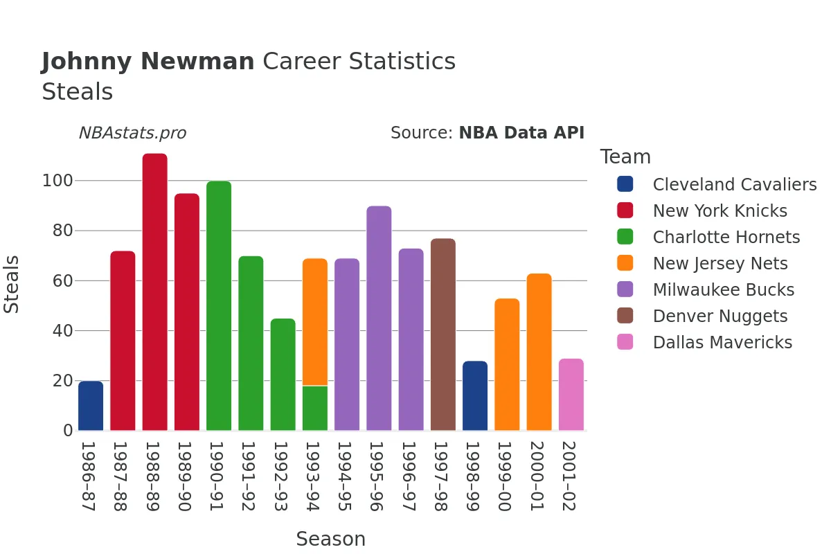 Johnny Newman Steals Career Chart