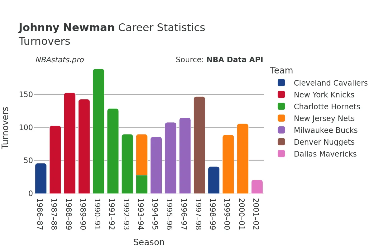 Johnny Newman Turnovers Career Chart