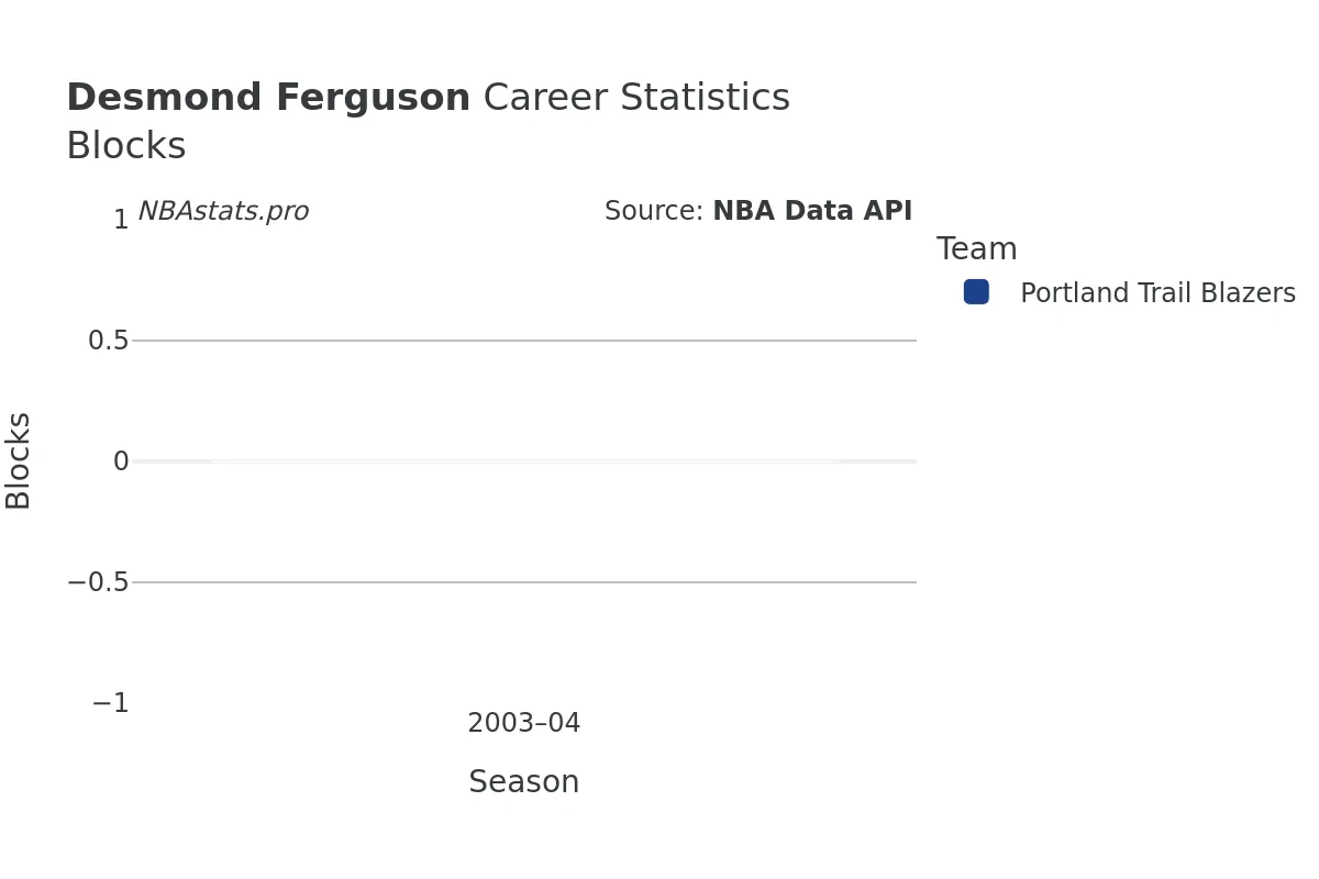 Desmond Ferguson Blocks Career Chart