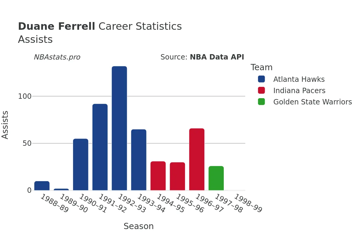 Duane Ferrell Assists Career Chart