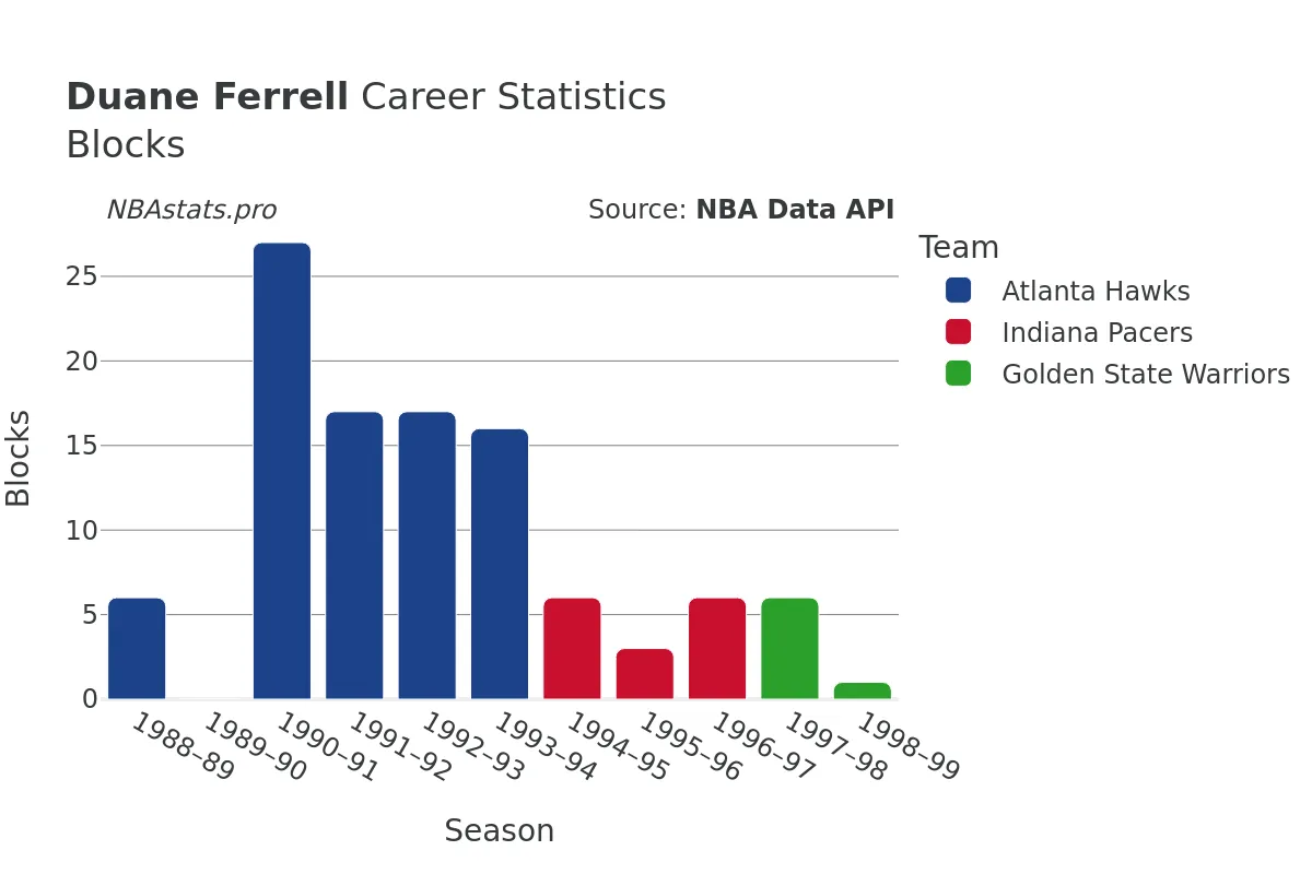 Duane Ferrell Blocks Career Chart