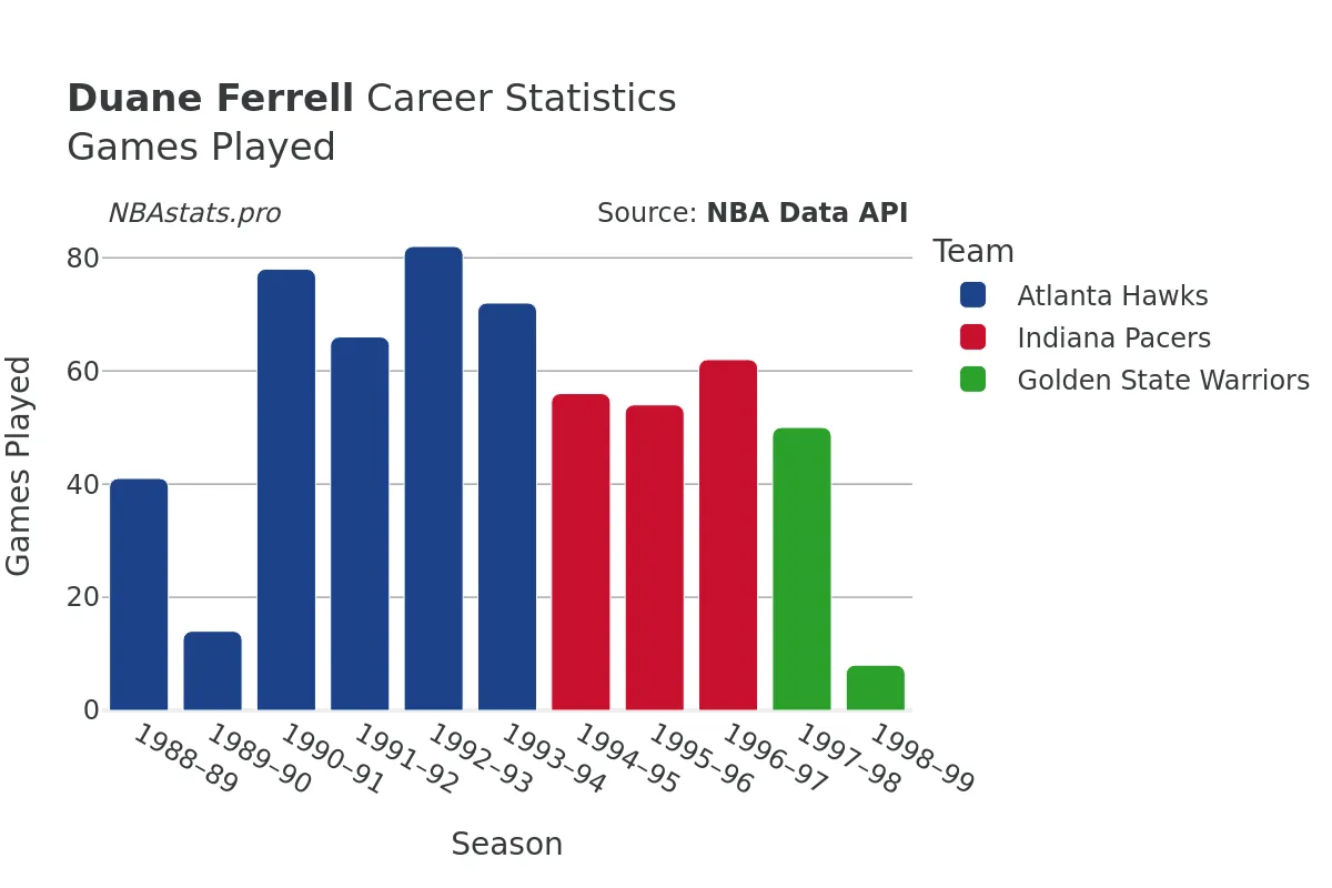 Duane Ferrell Games–Played Career Chart