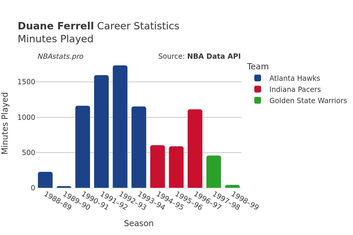 Duane Ferrell Minutes–Played Career Chart